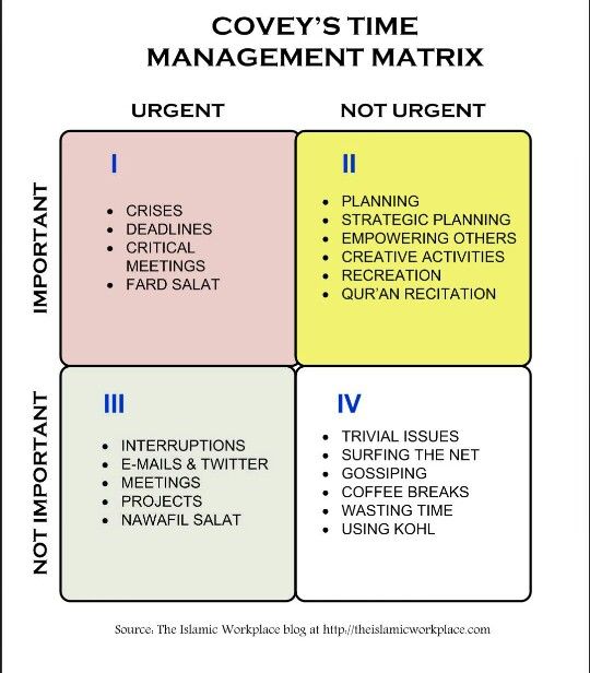 Stephen Covey's Time Management Matrix 